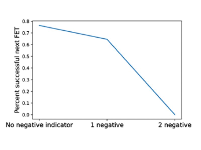 Percent successful next FET vs negative indicator count