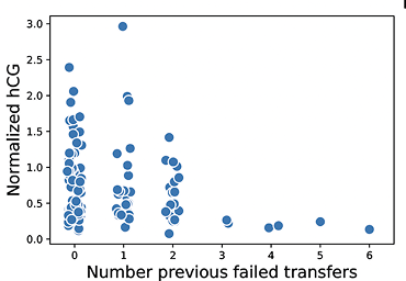 Normalized hCG vs. number of previous failed transfers